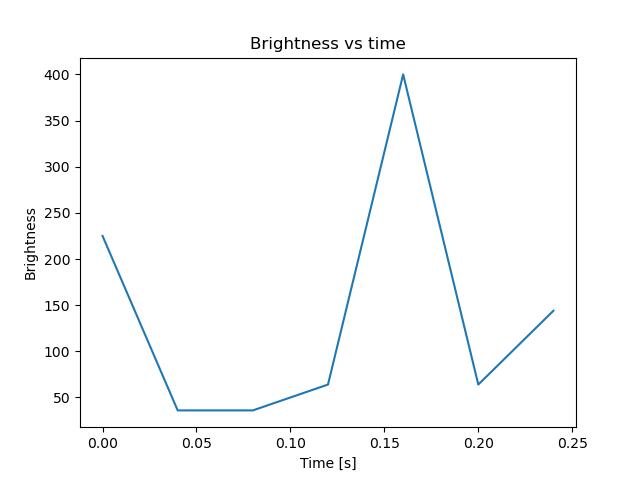 brightness