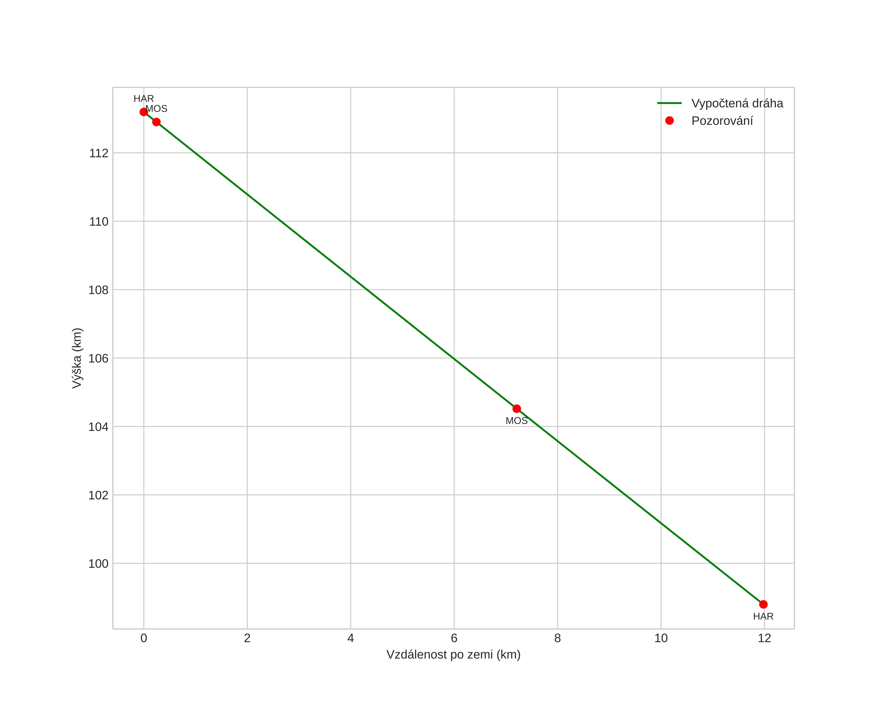 height profile
