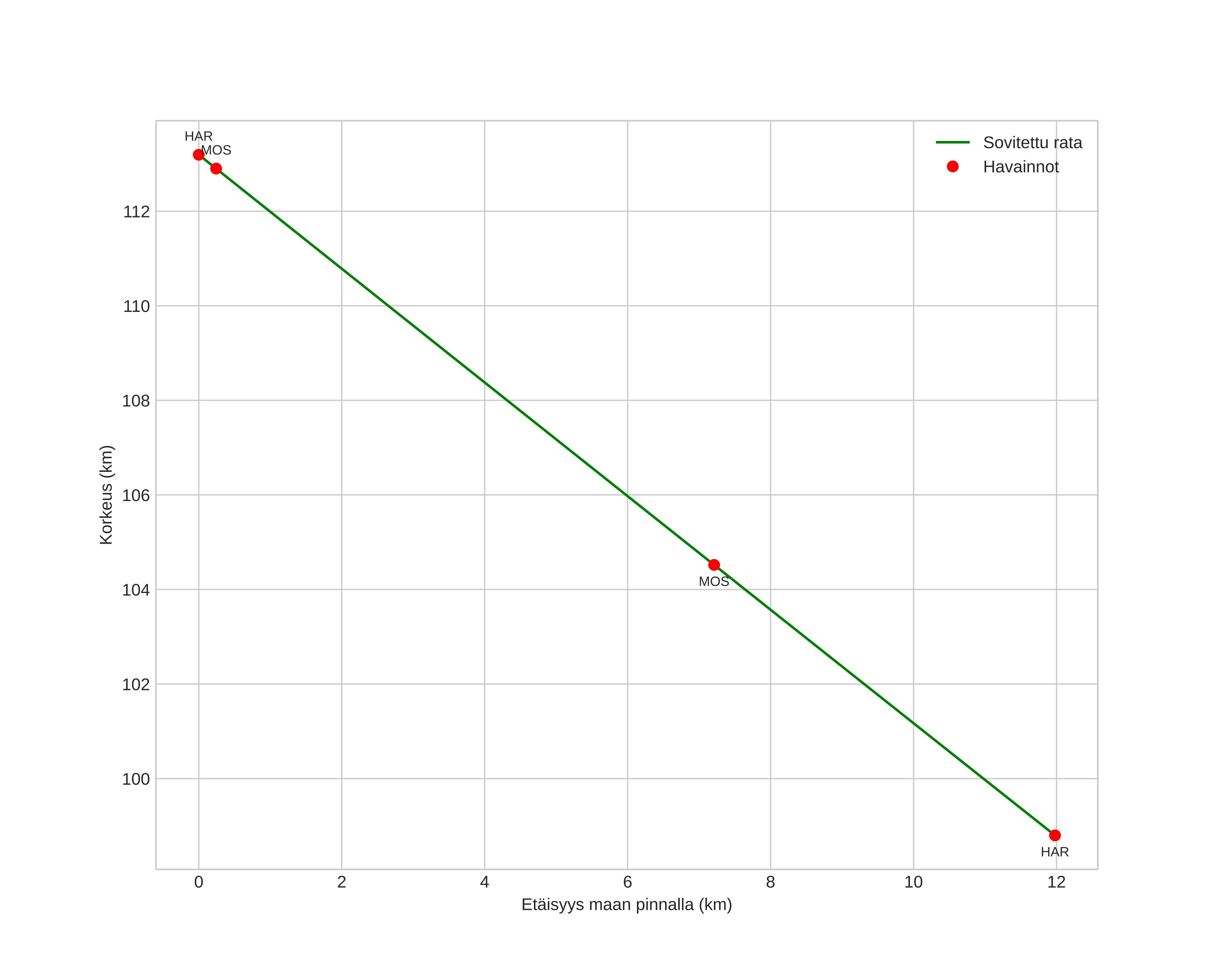 height profile