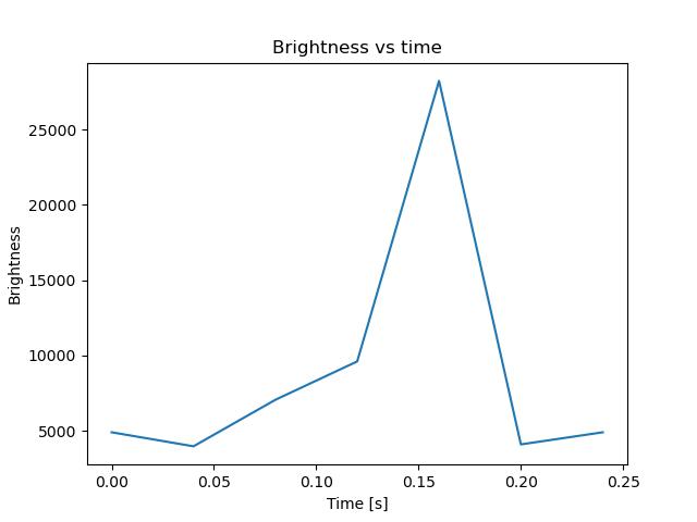 brightness