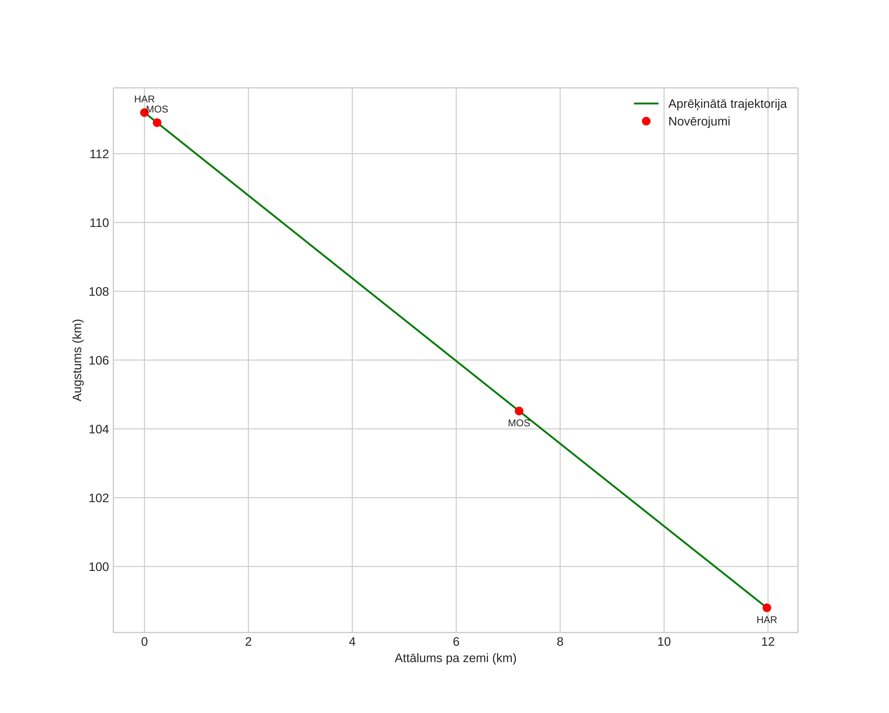 height profile