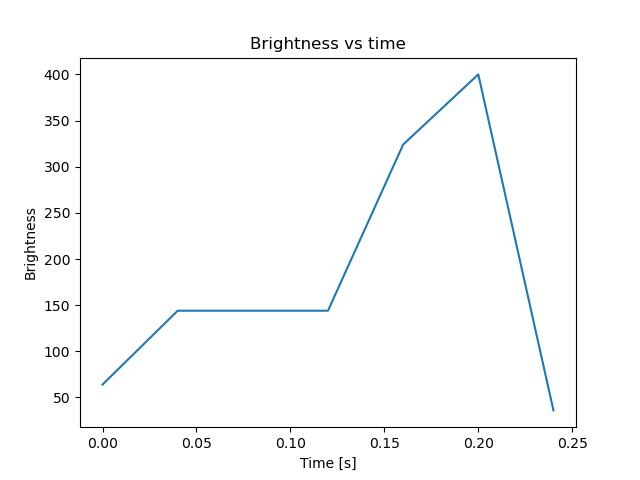 brightness