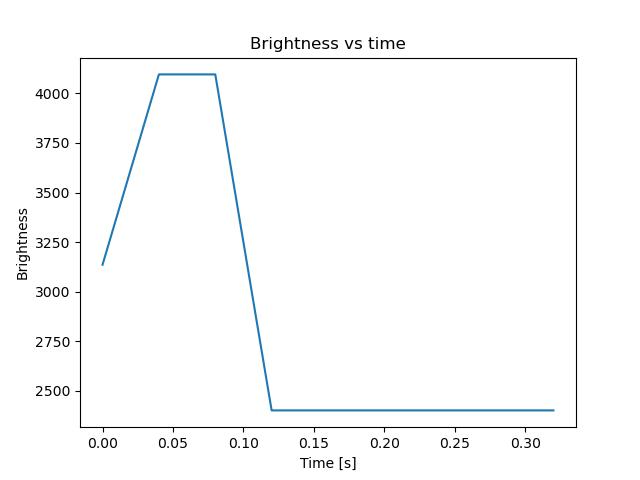 brightness