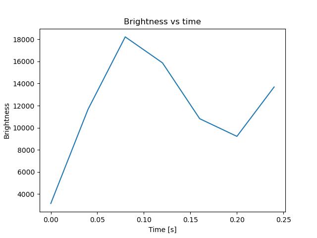 brightness