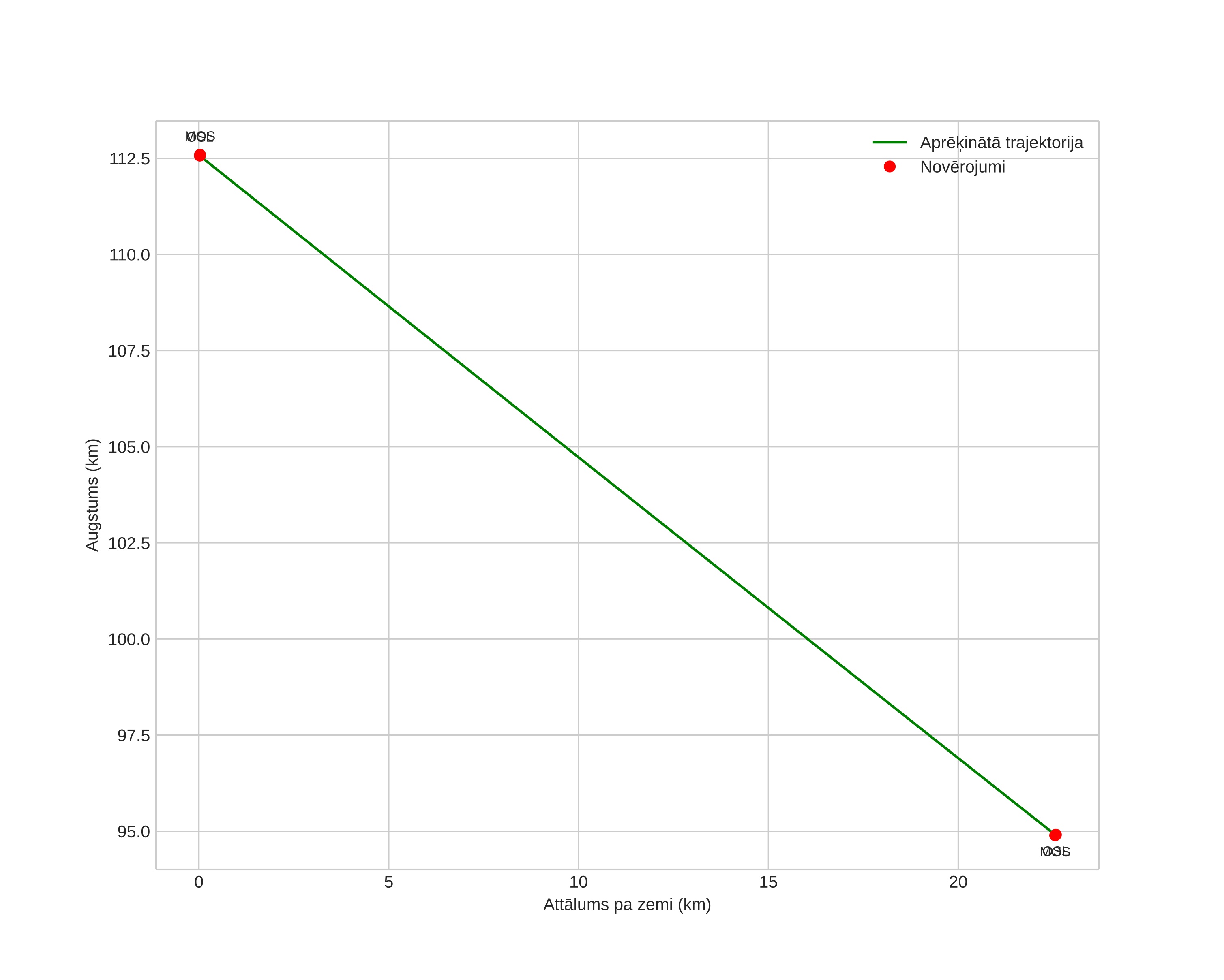 height profile