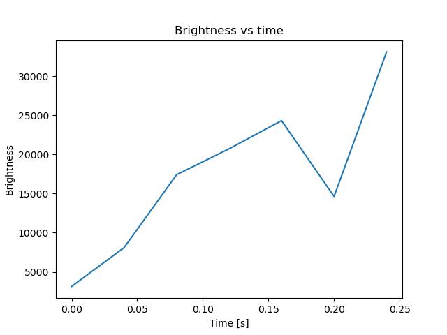 brightness