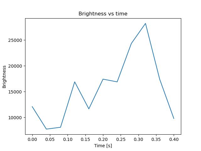 brightness