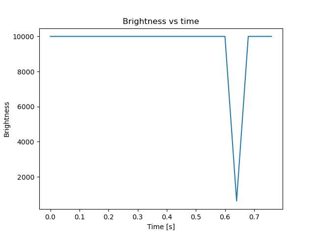 brightness