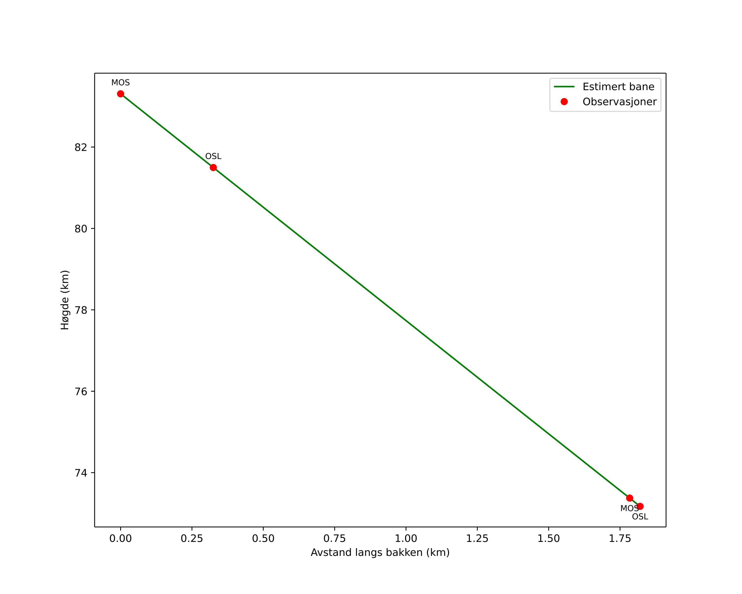 height profile