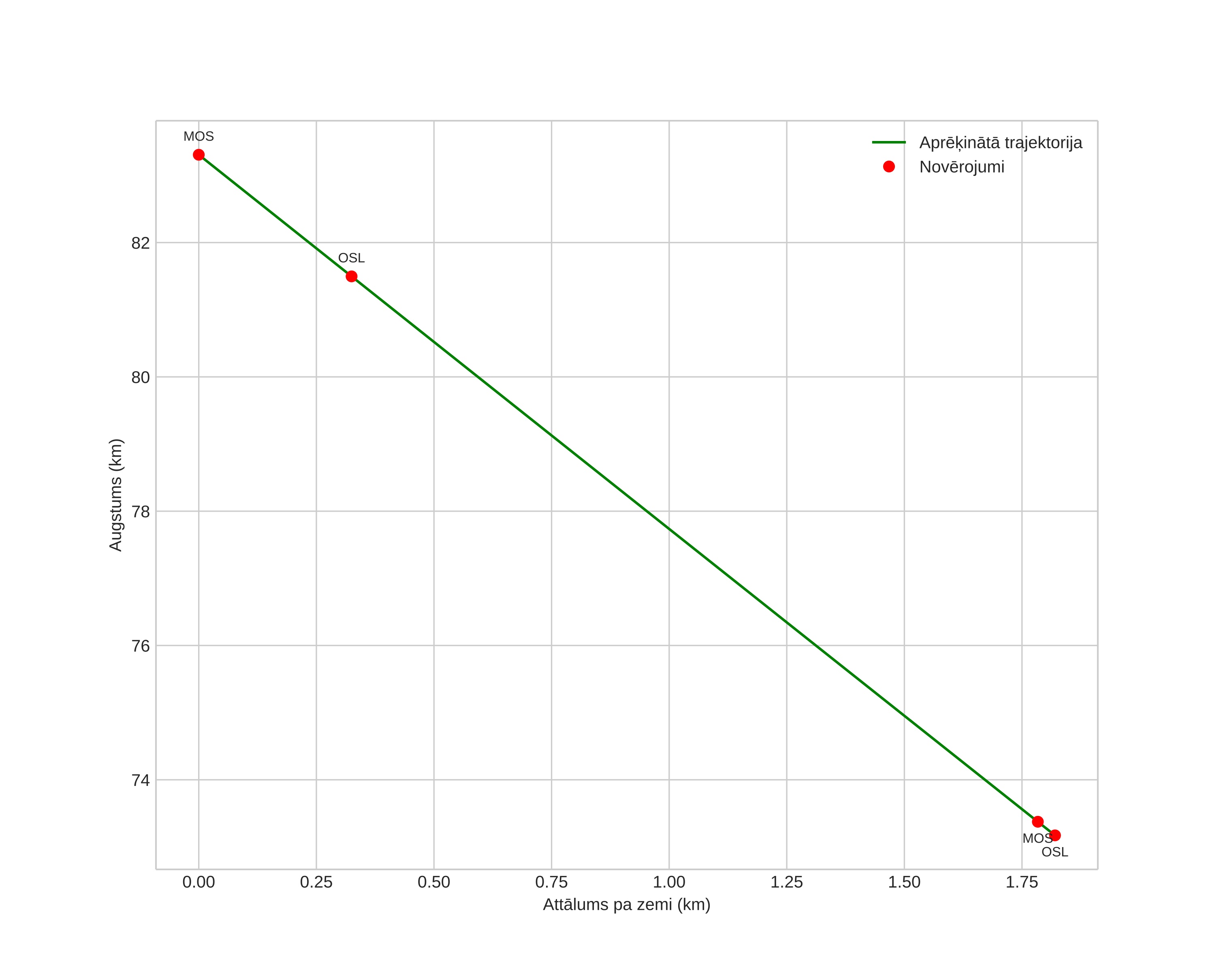 height profile