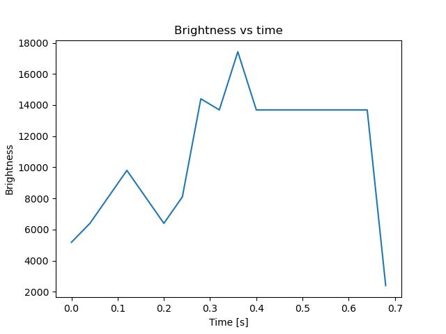 brightness