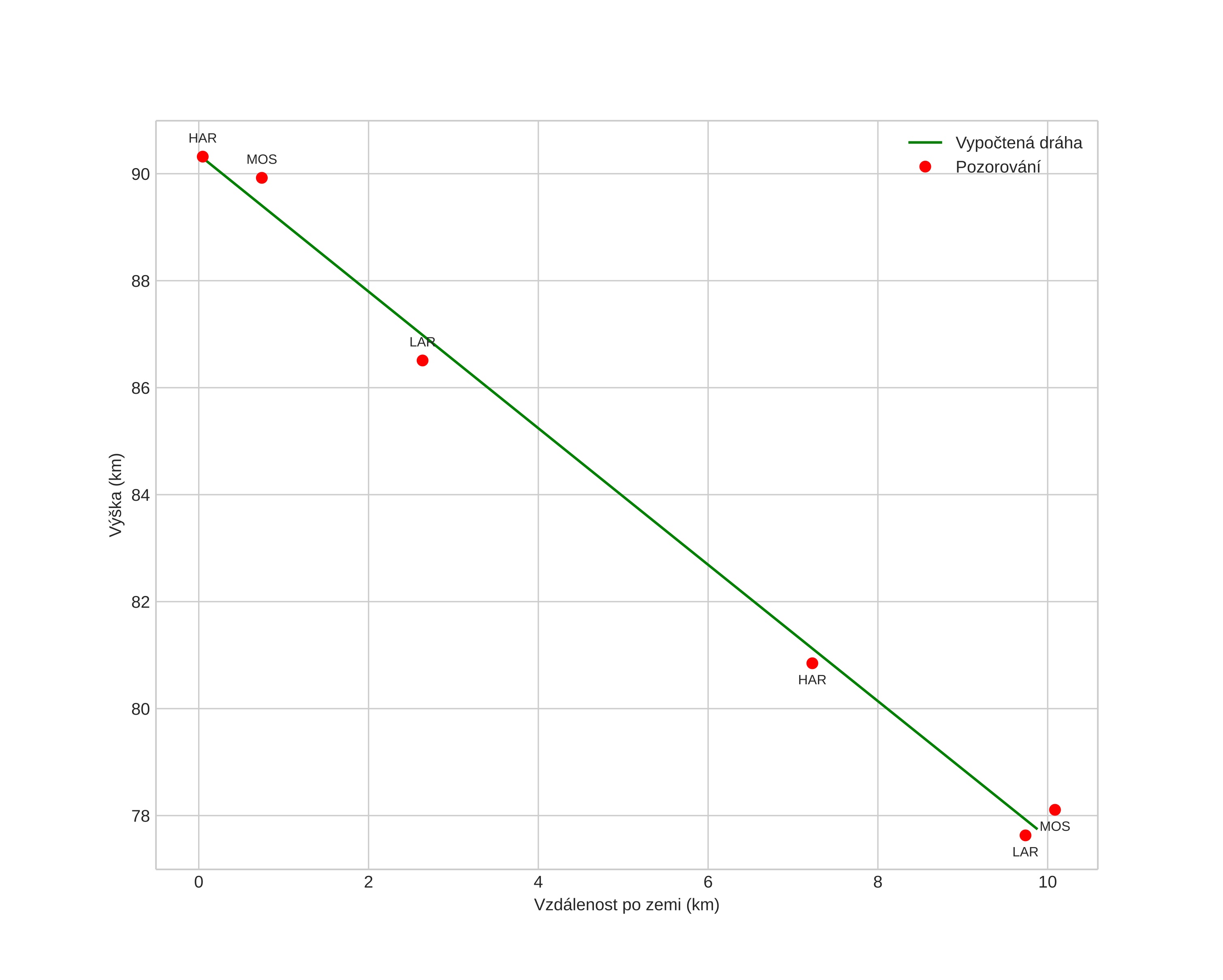 height profile