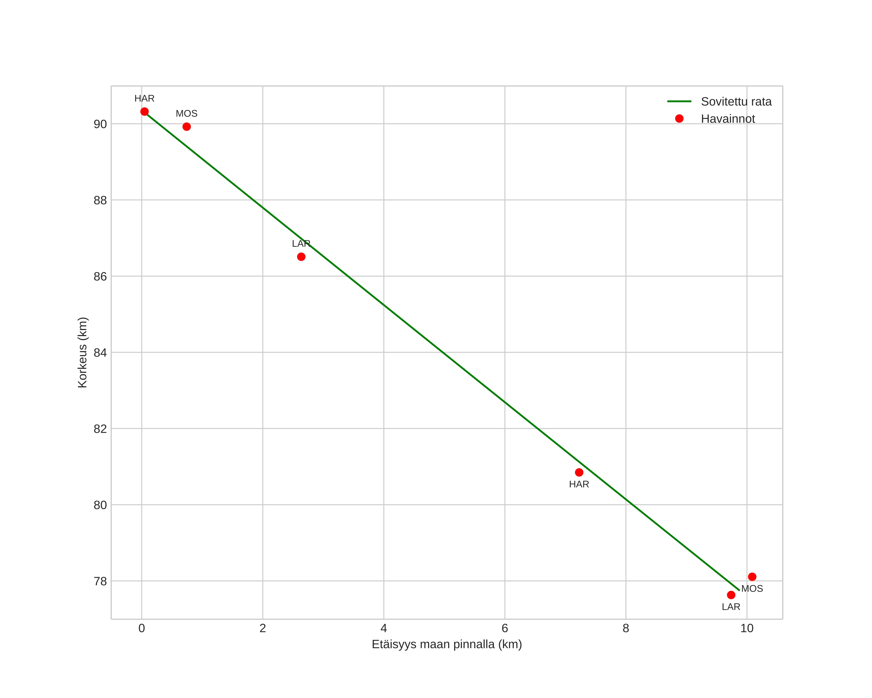 height profile