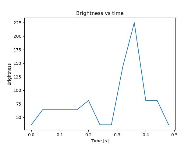 brightness