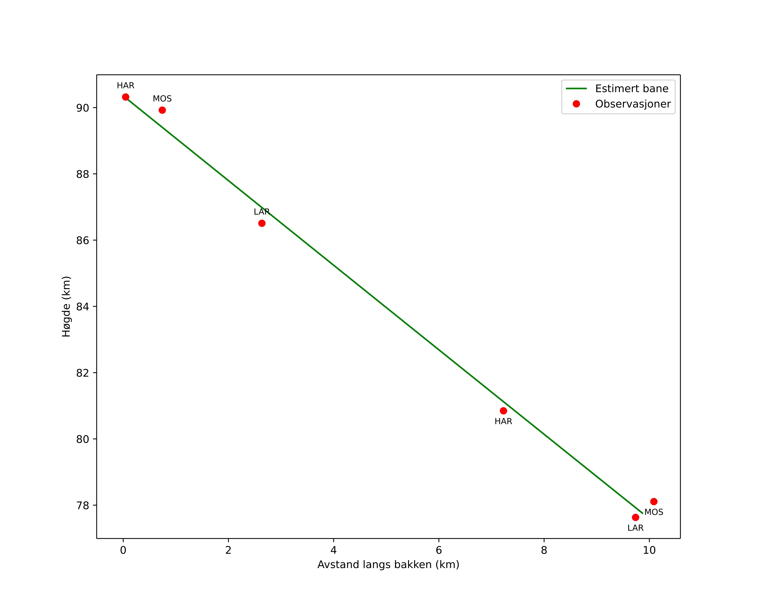 height profile