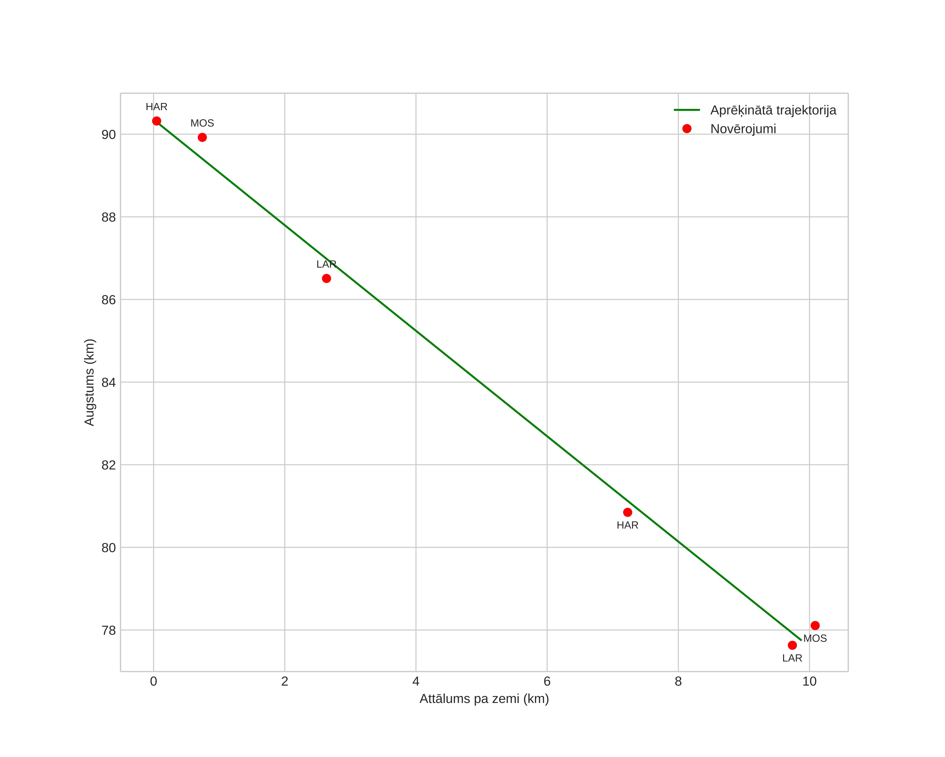 height profile