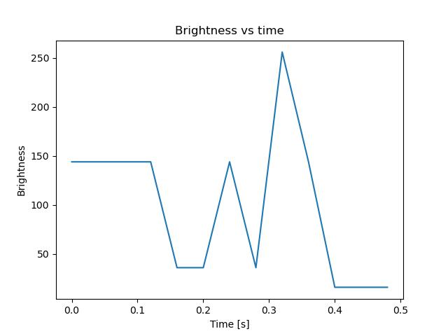 brightness