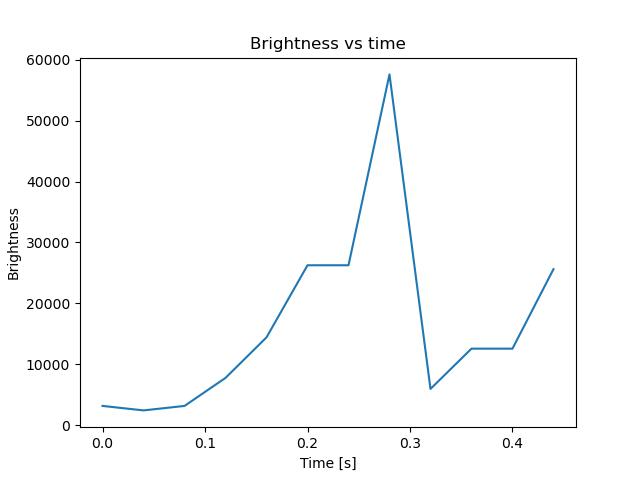 brightness