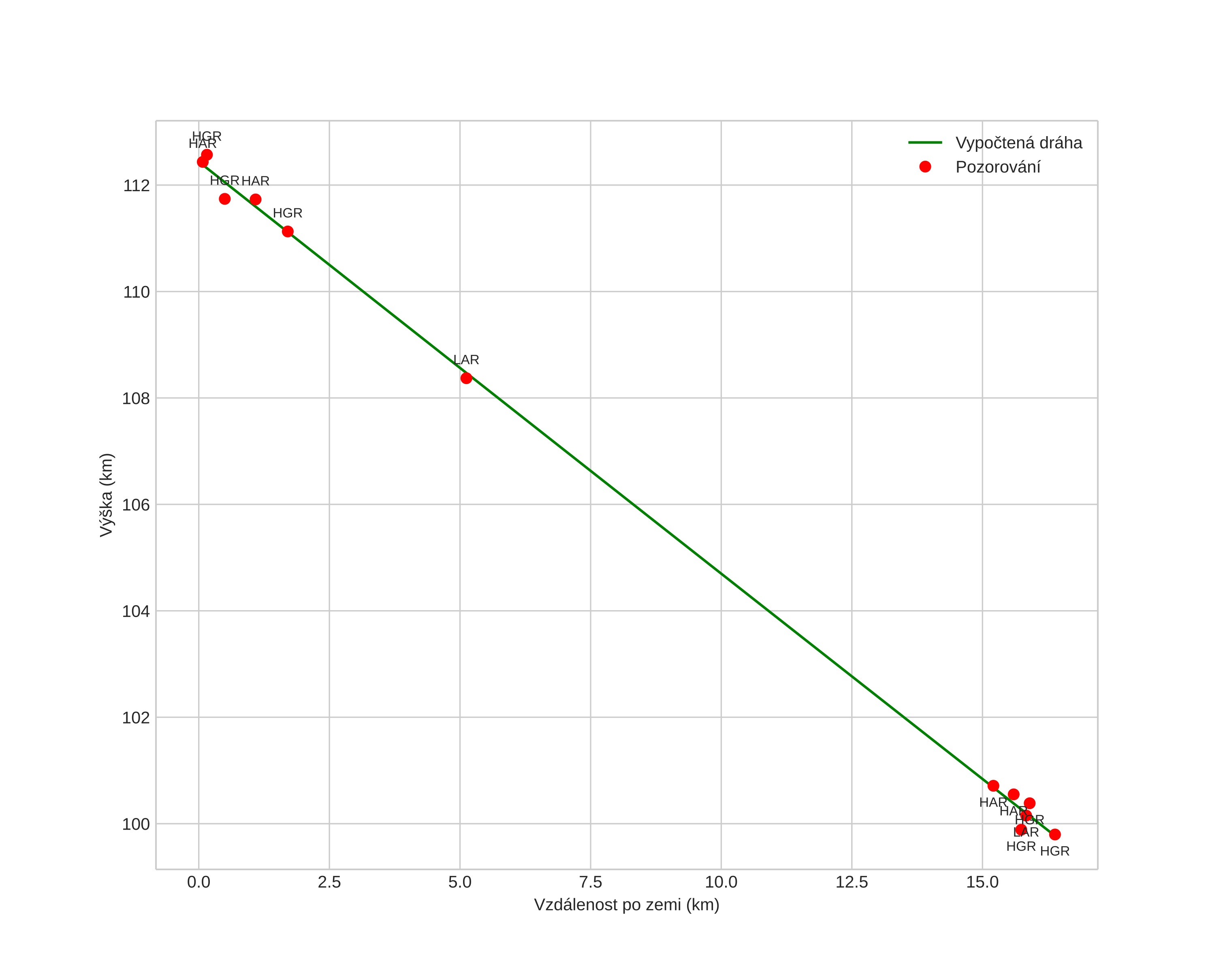 height profile