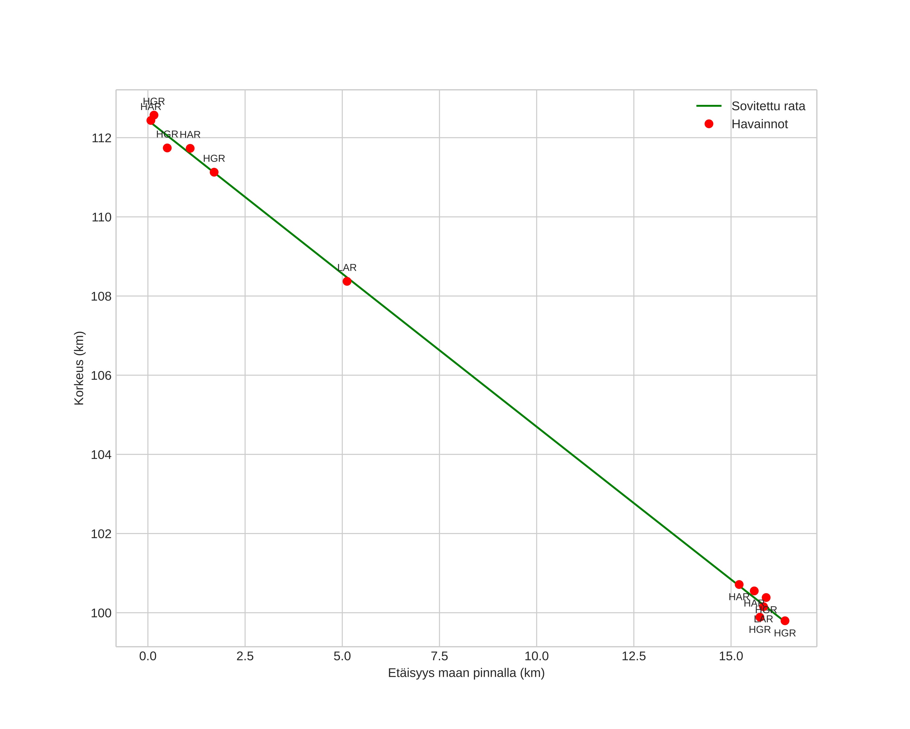height profile