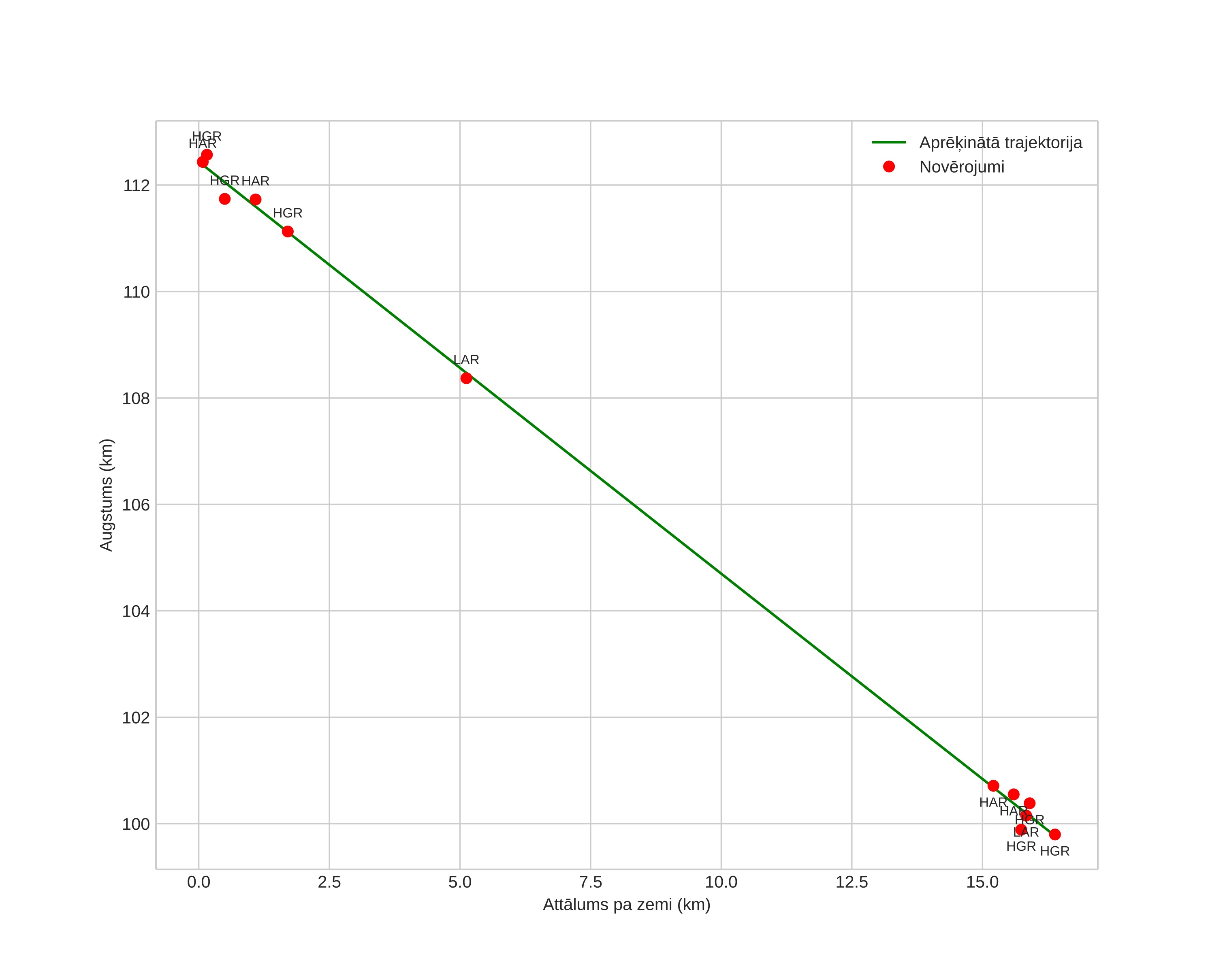 height profile
