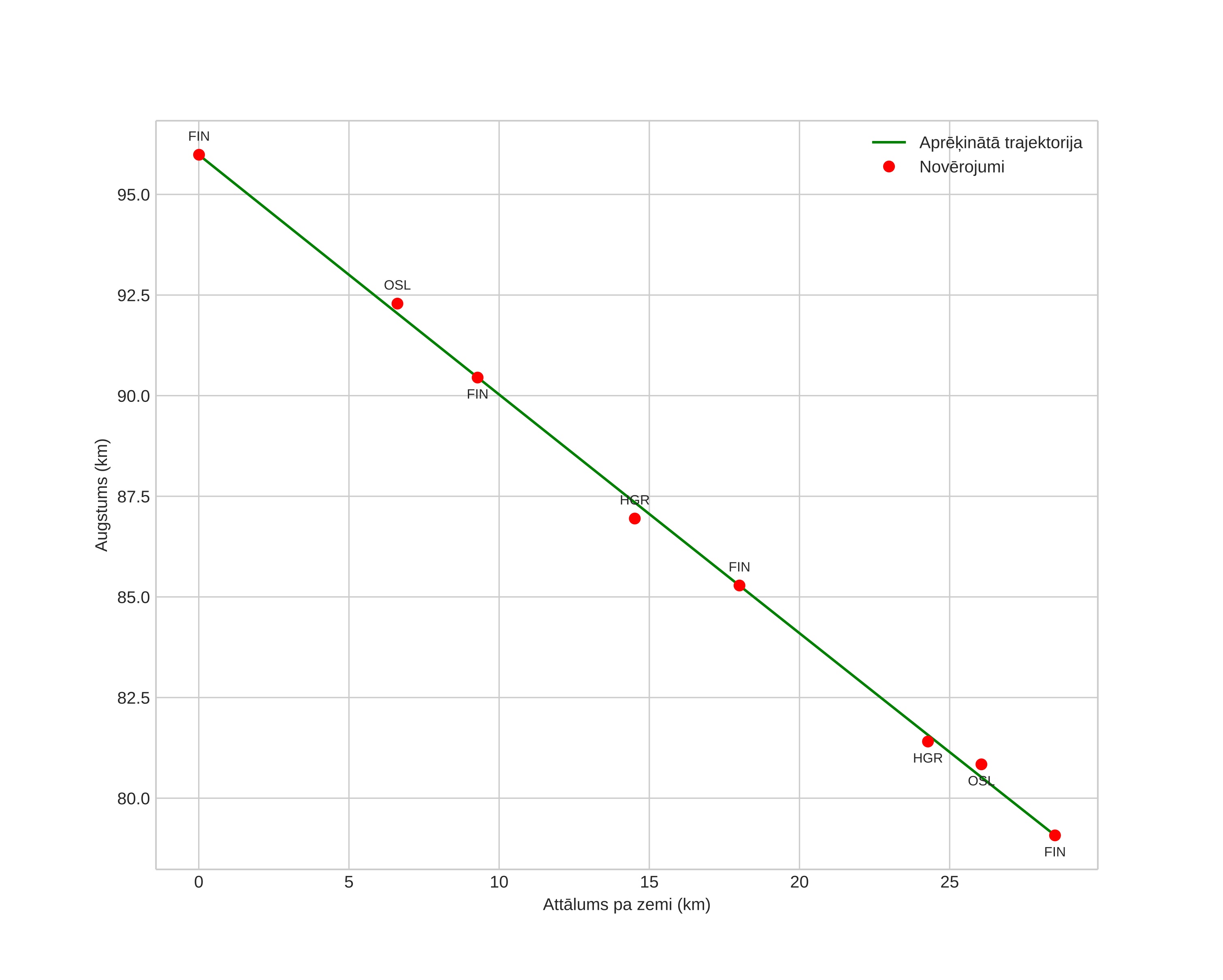 height profile
