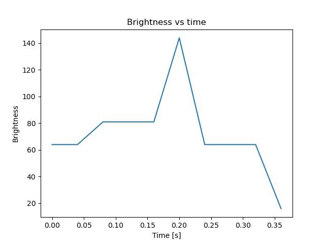 brightness