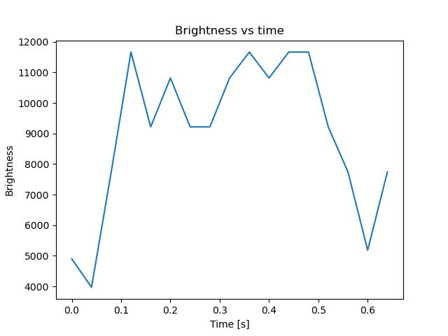 brightness