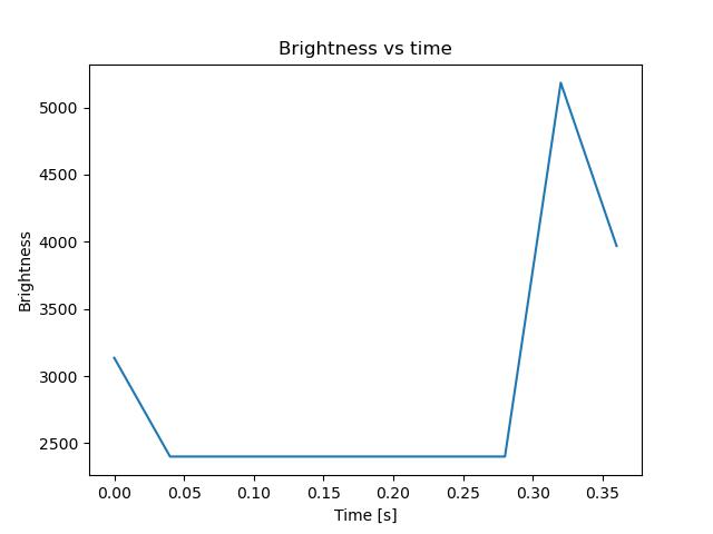 brightness