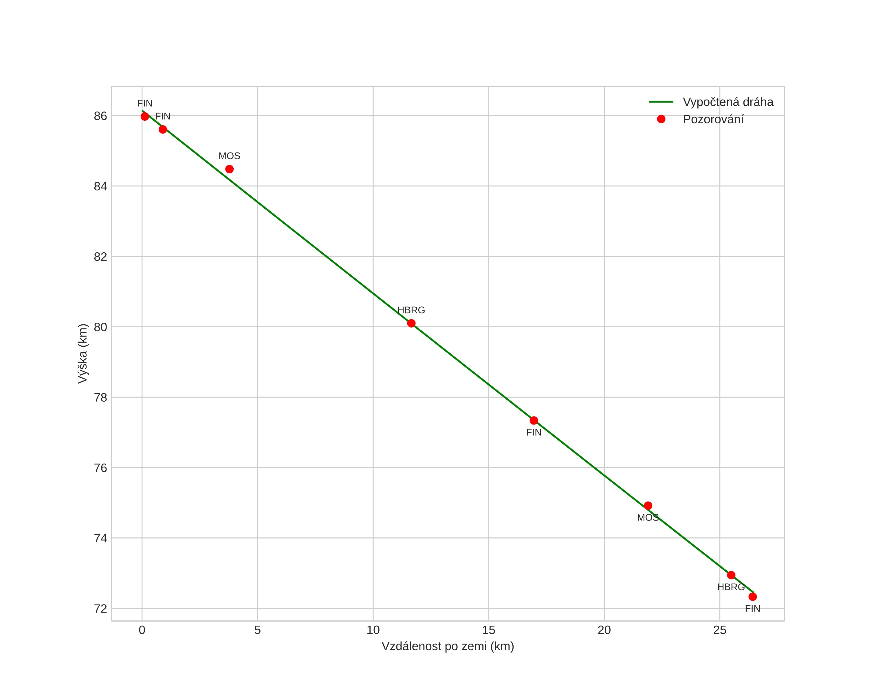 height profile