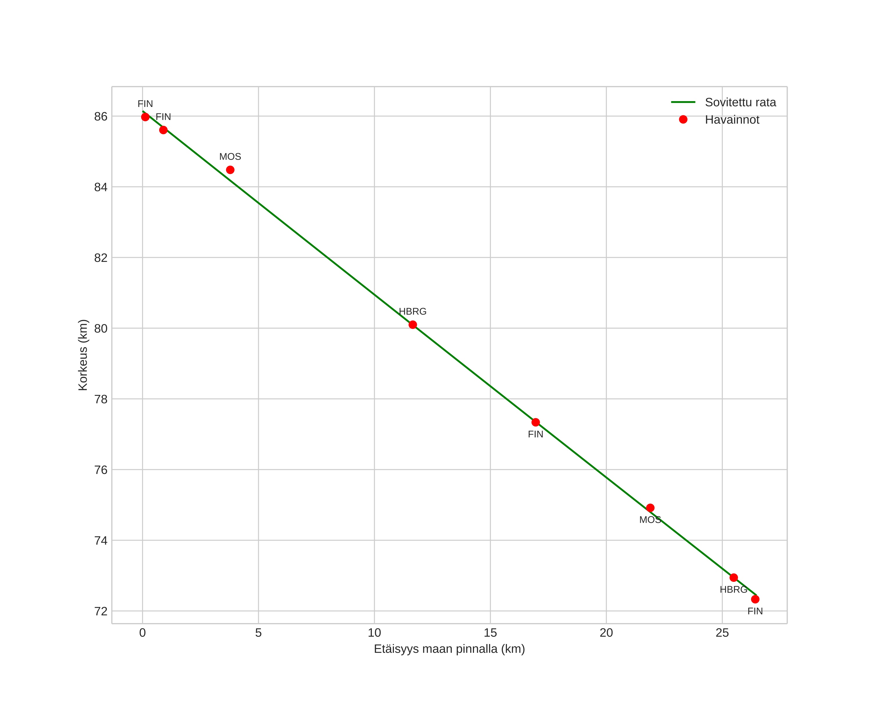 height profile
