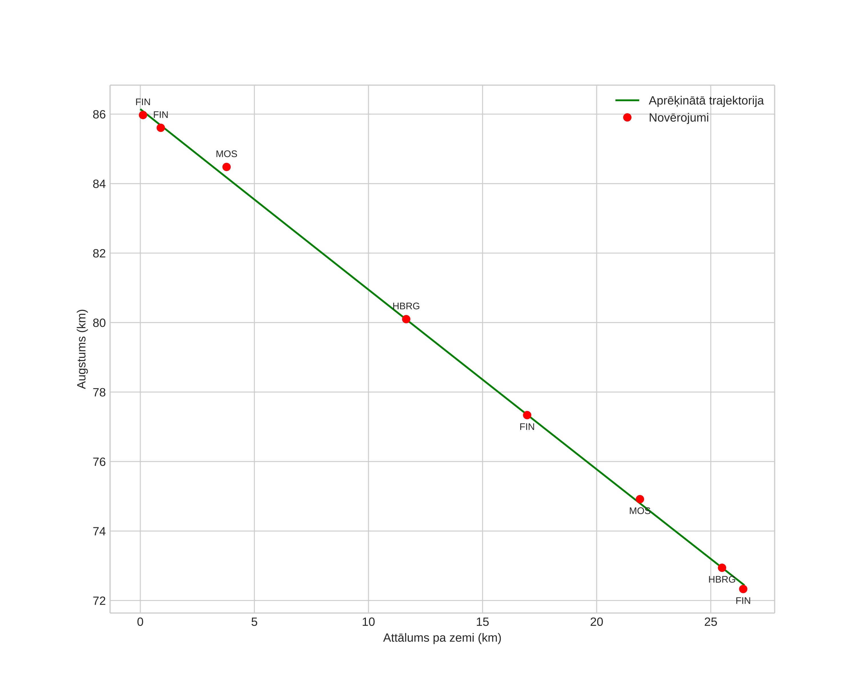 height profile