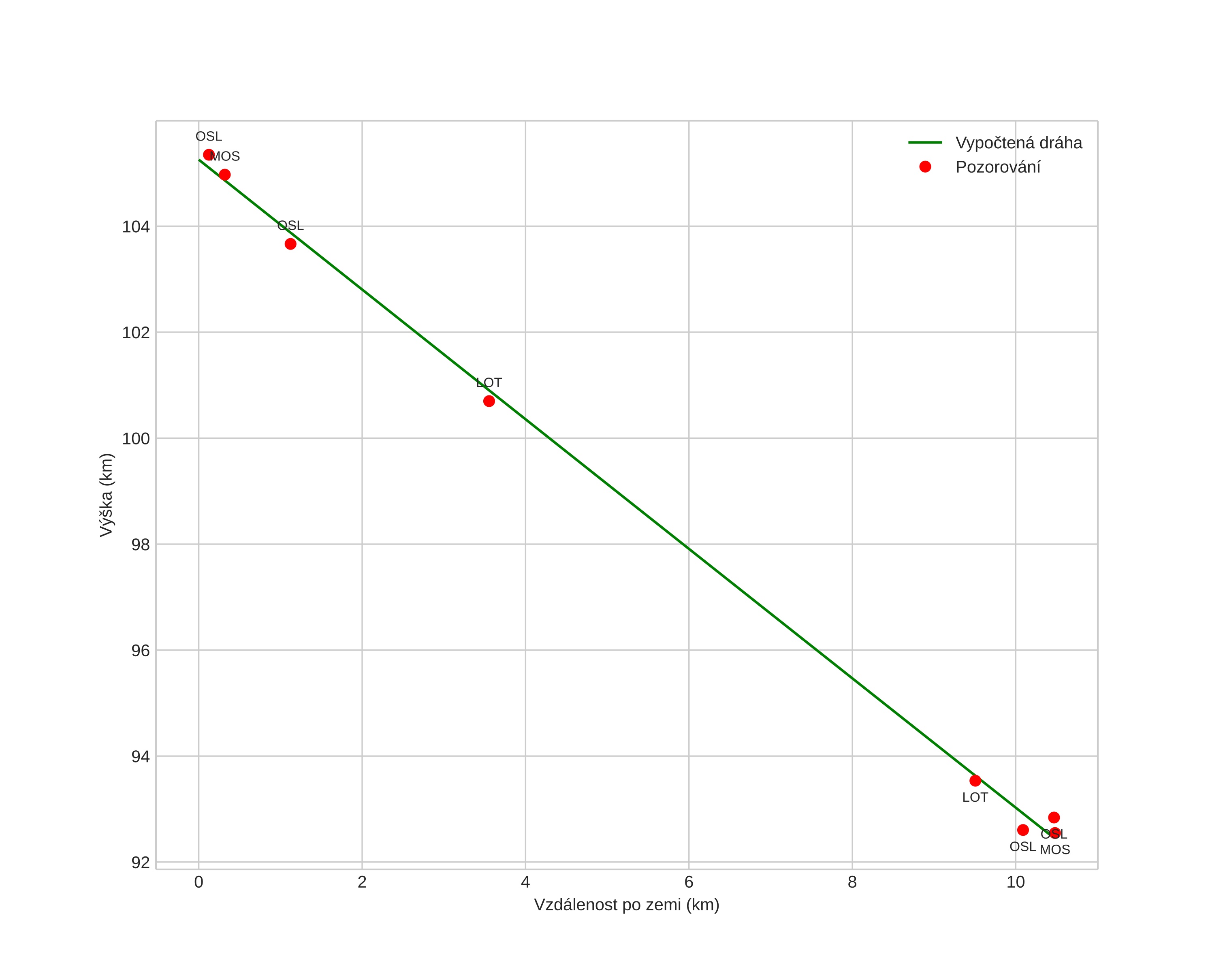 height profile