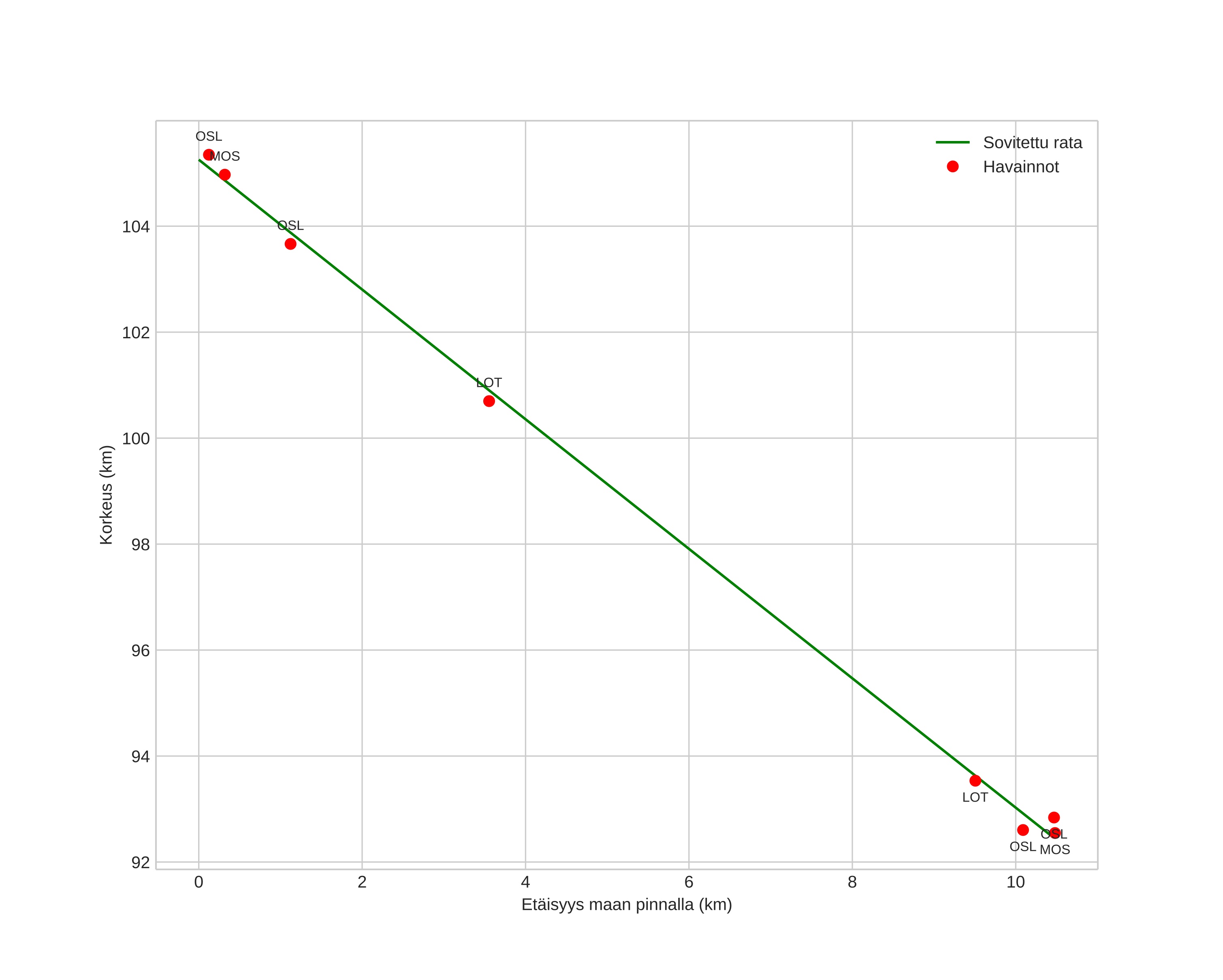 height profile