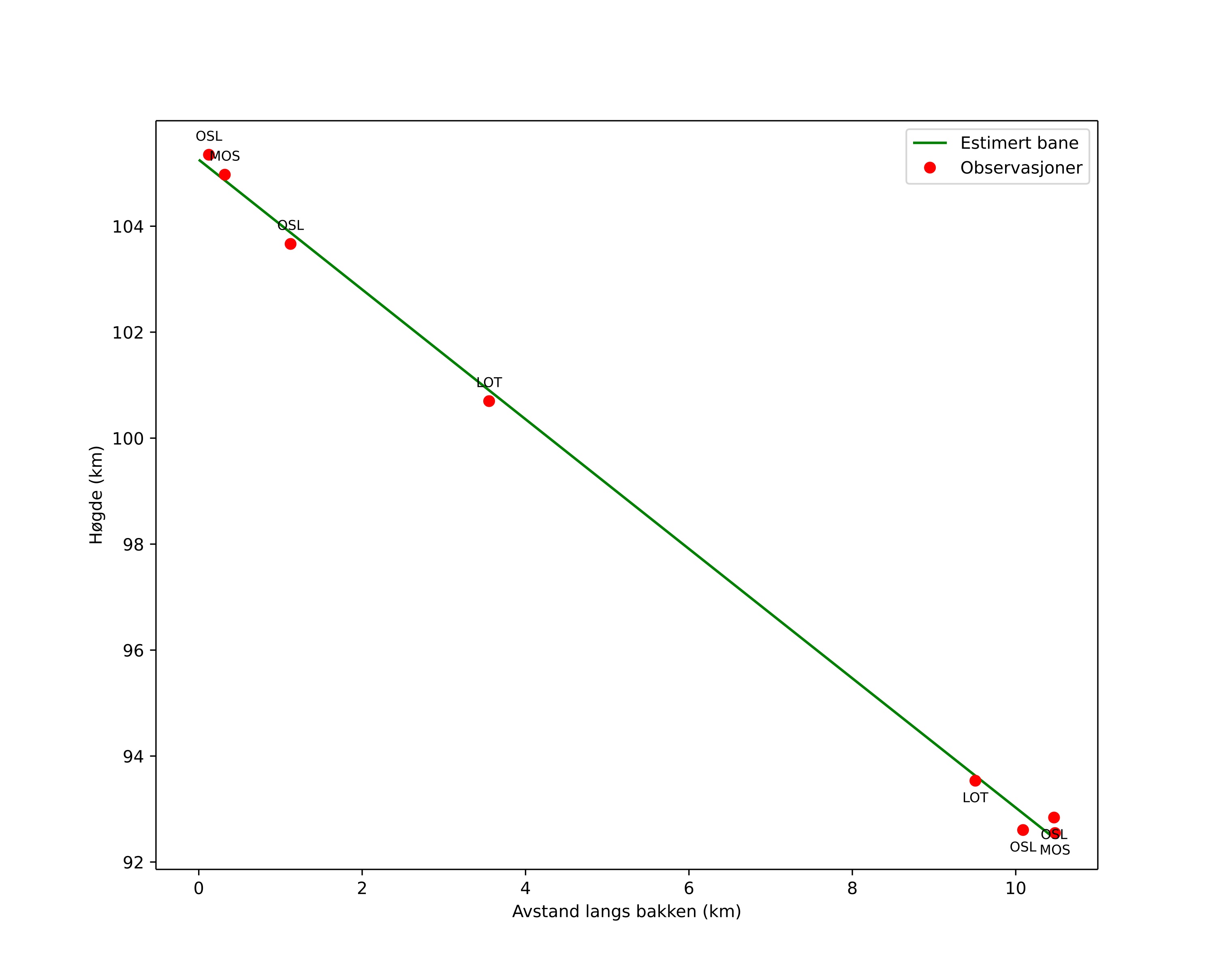 height profile