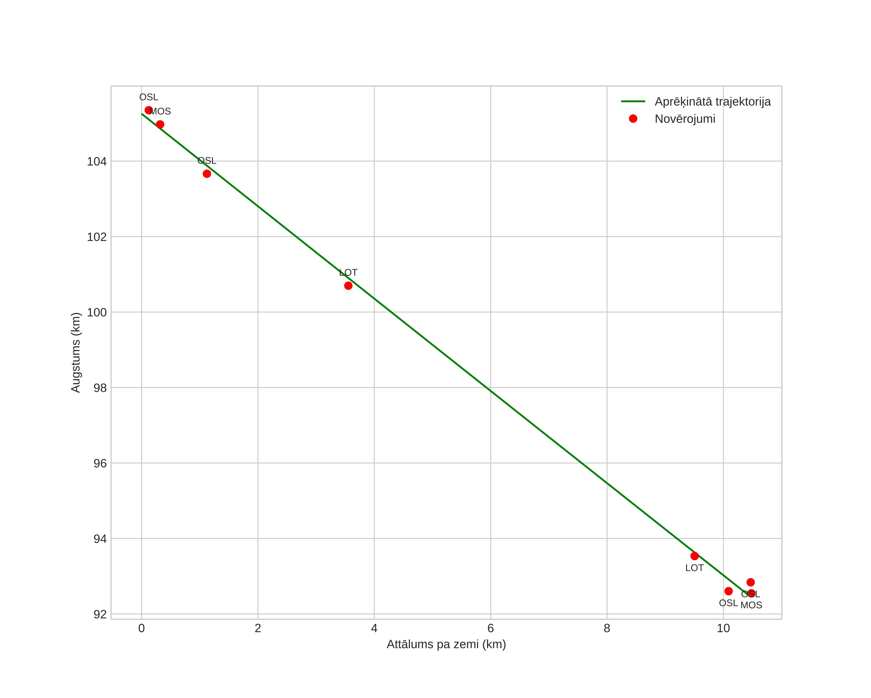 height profile