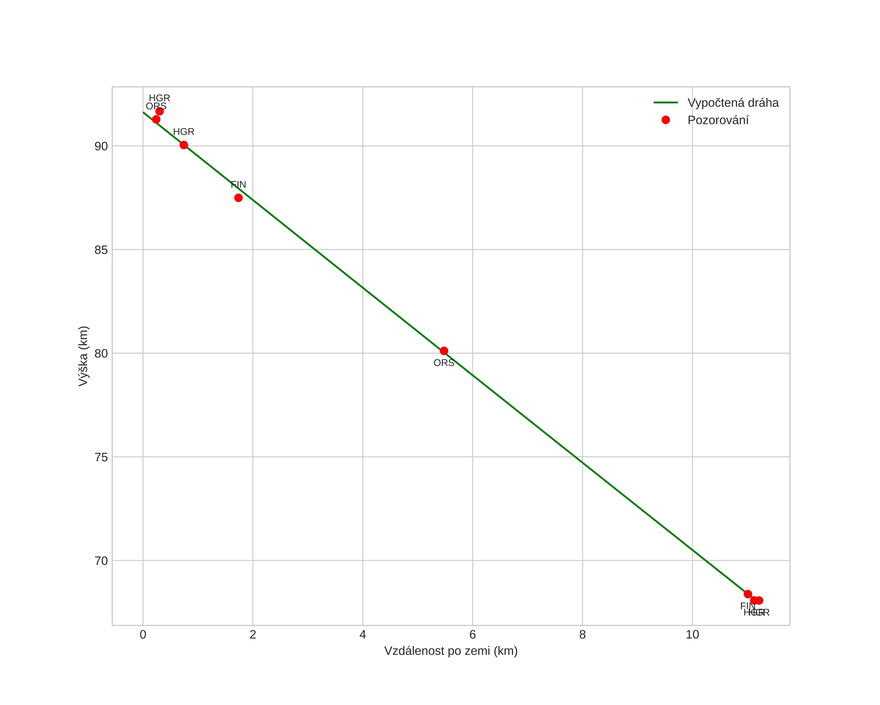 height profile