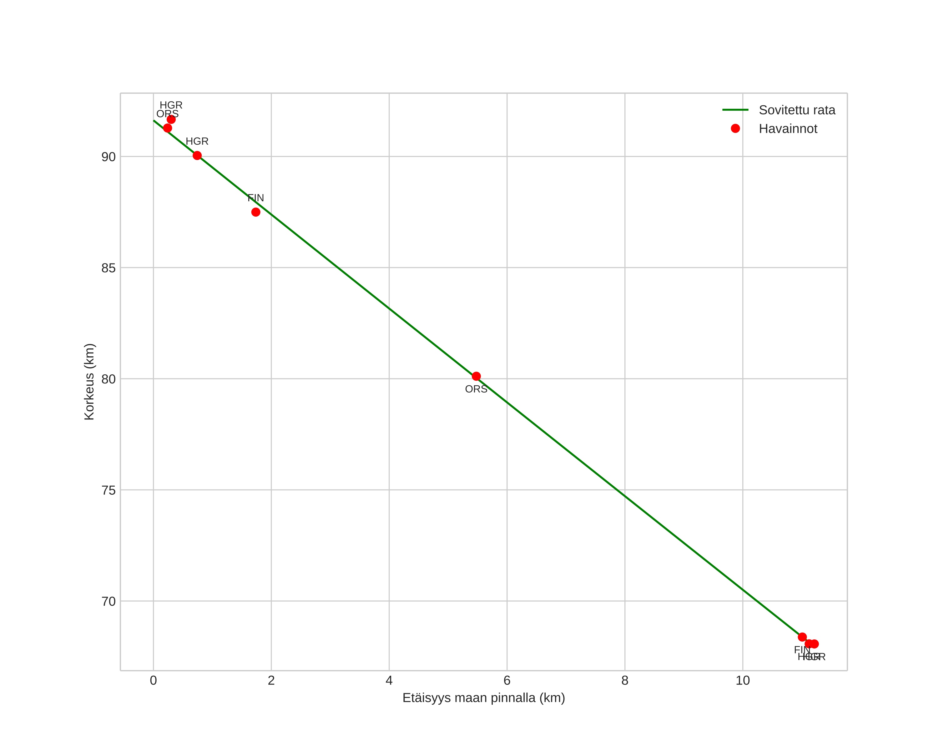 height profile