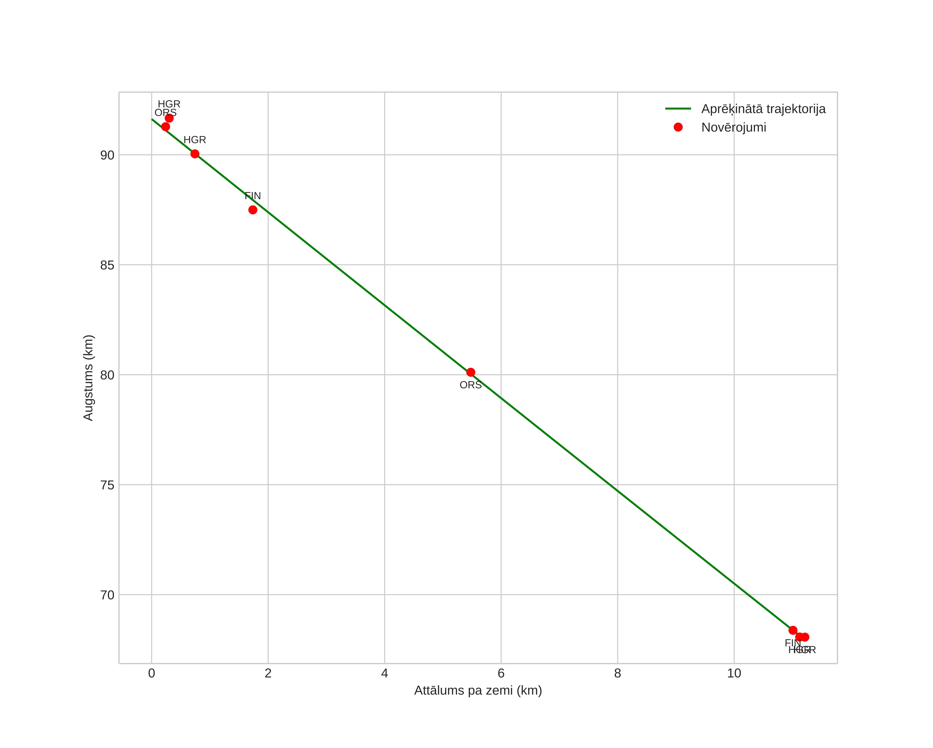 height profile
