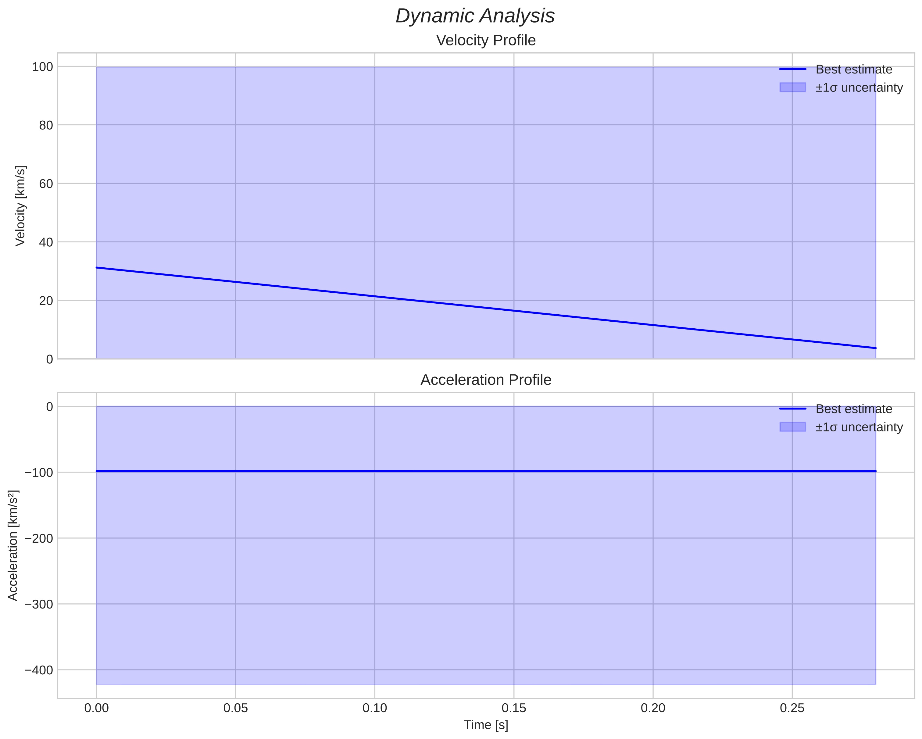 speed & acceleration