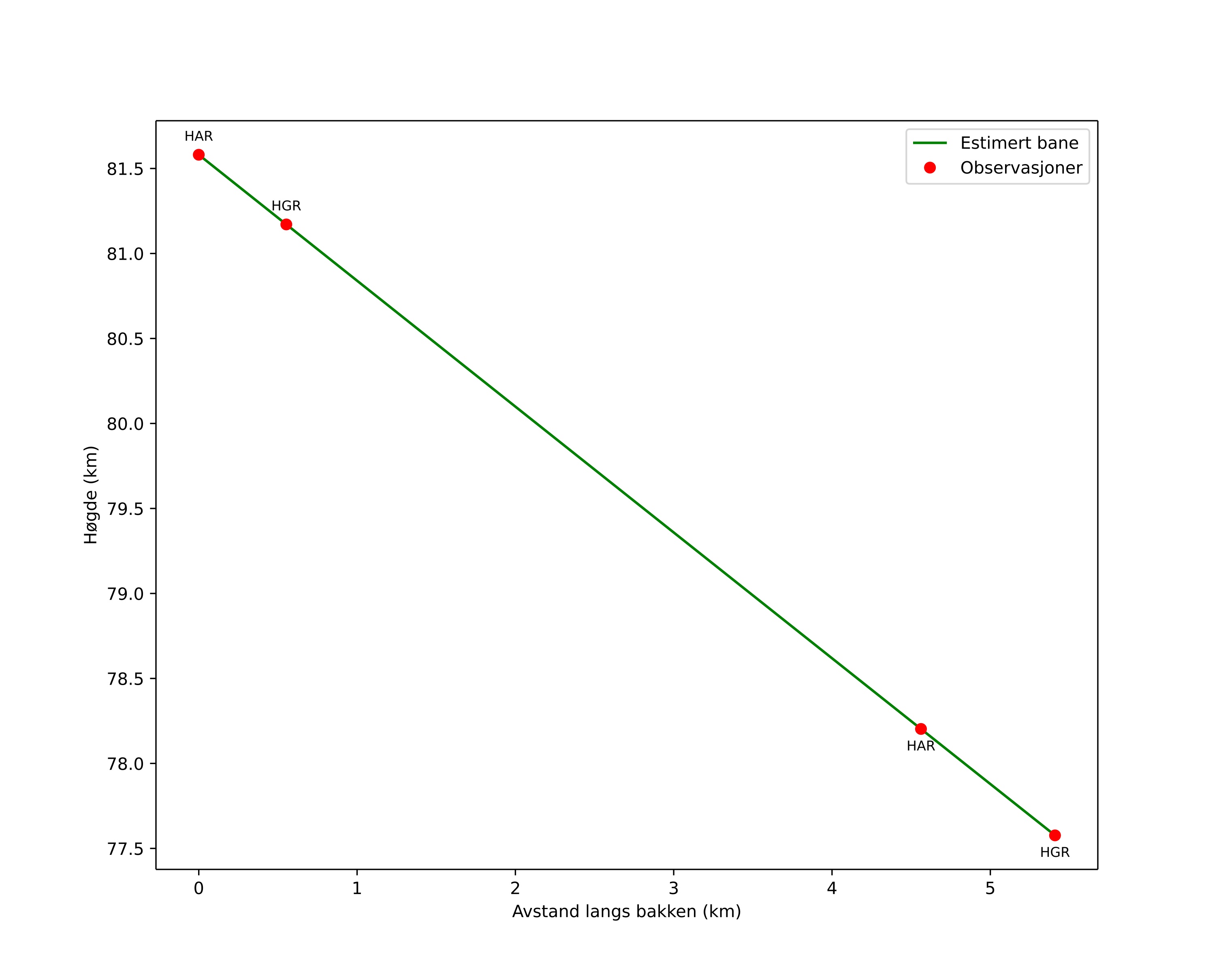 height profile