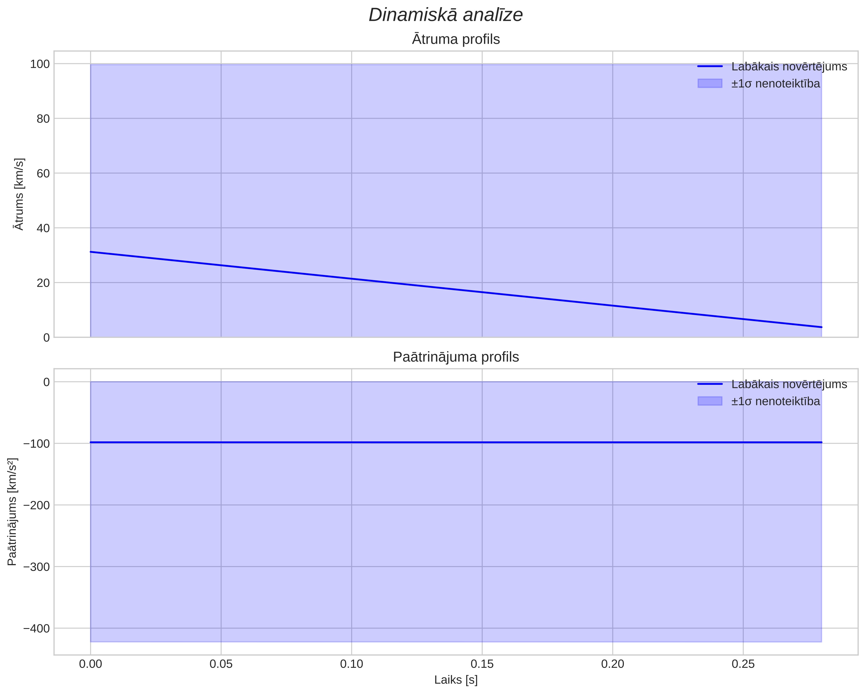 speed & acceleration