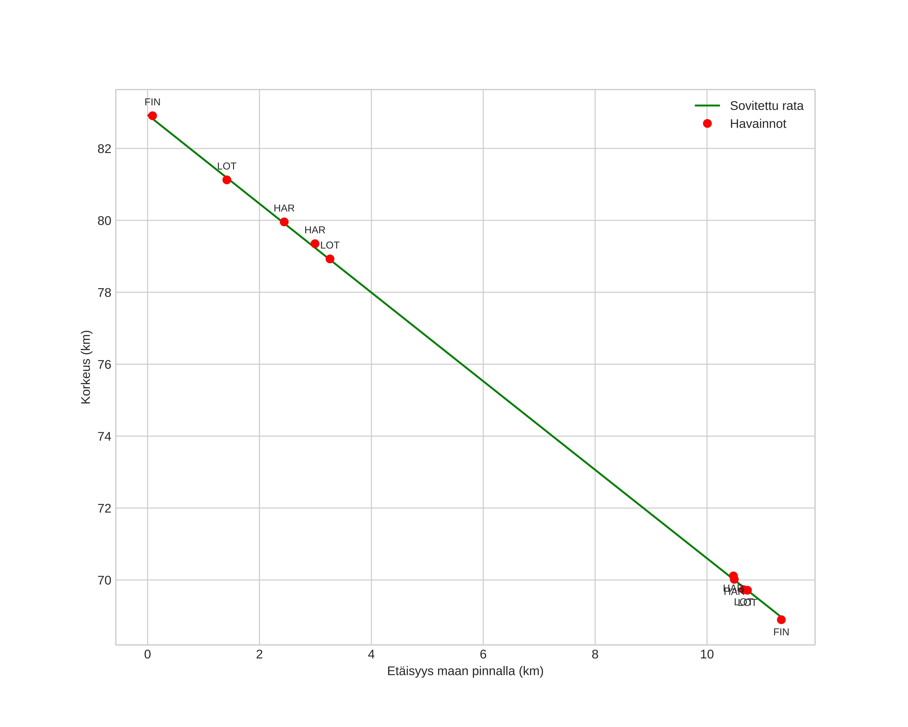 height profile