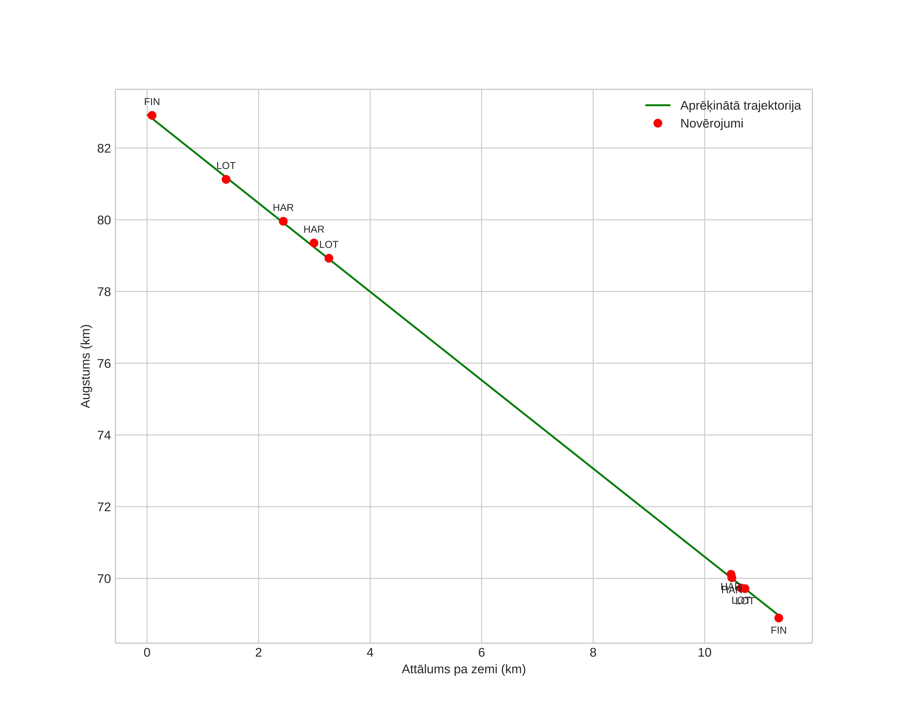 height profile