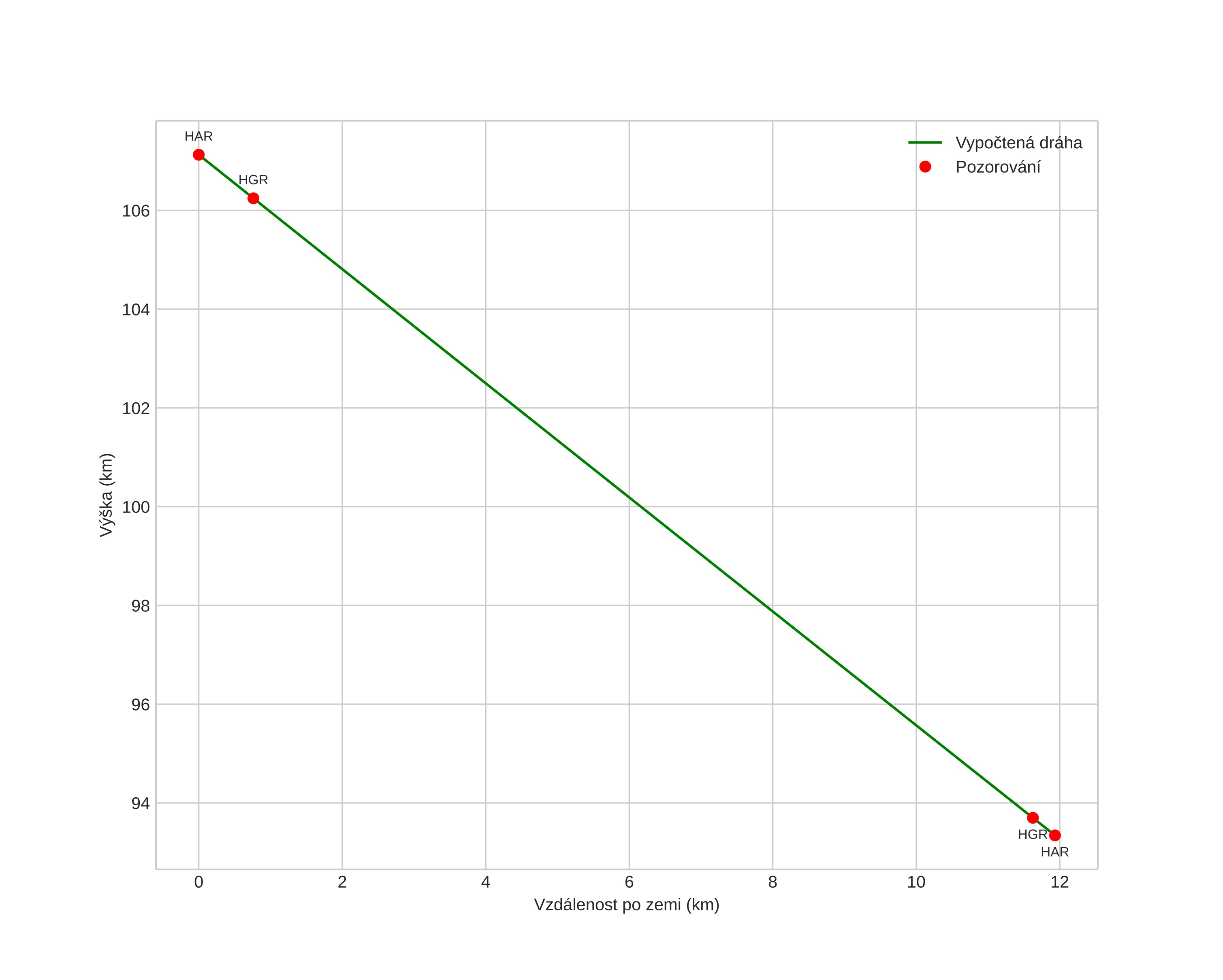 height profile
