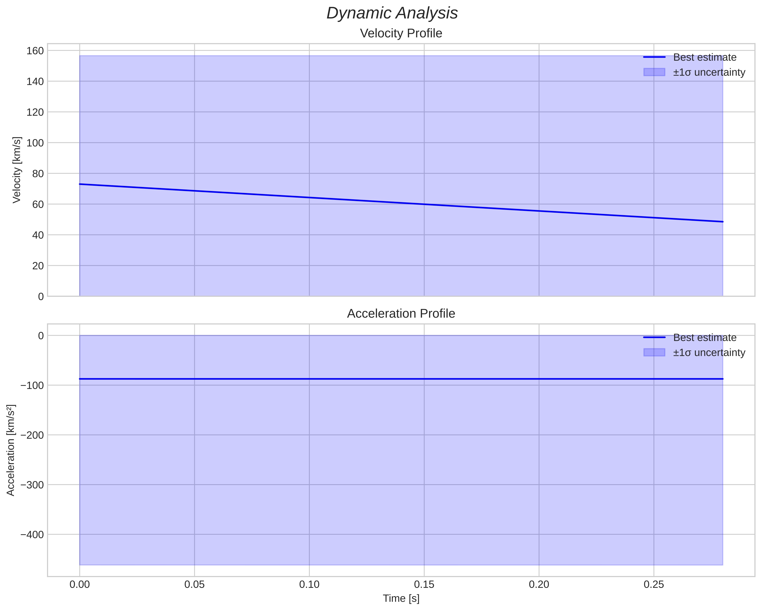 speed & acceleration