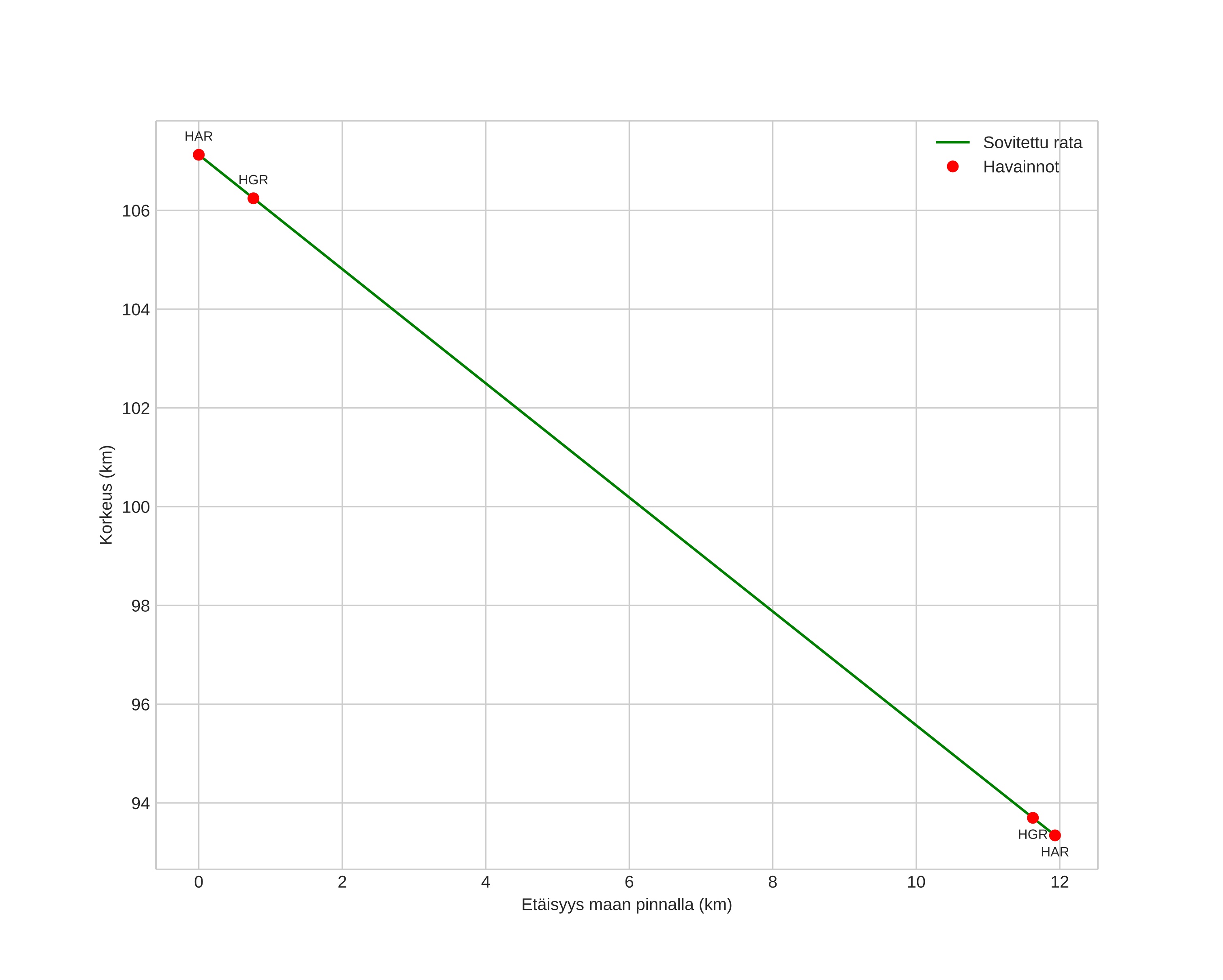 height profile