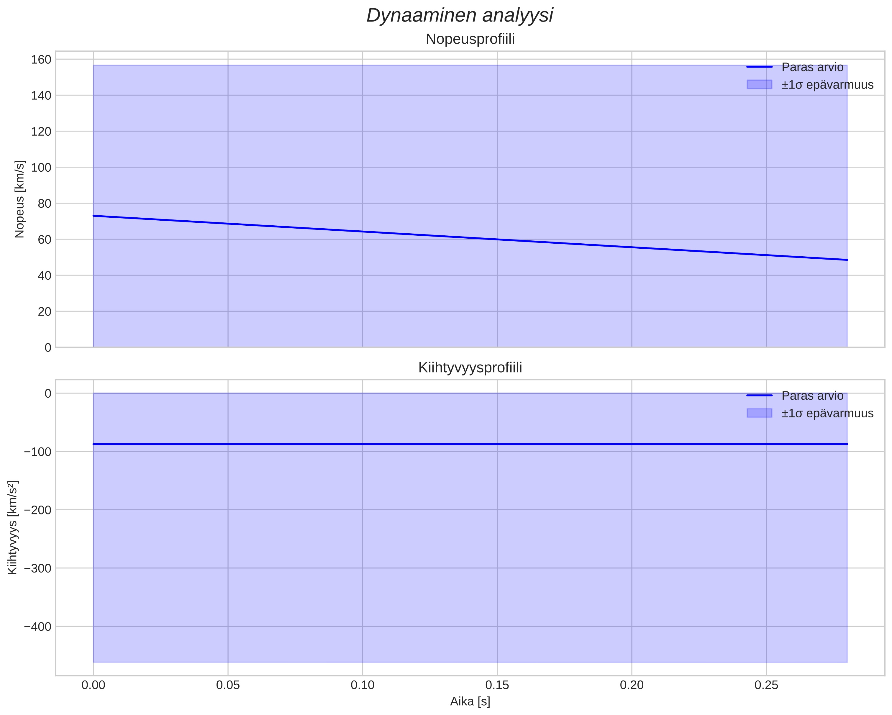 speed & acceleration