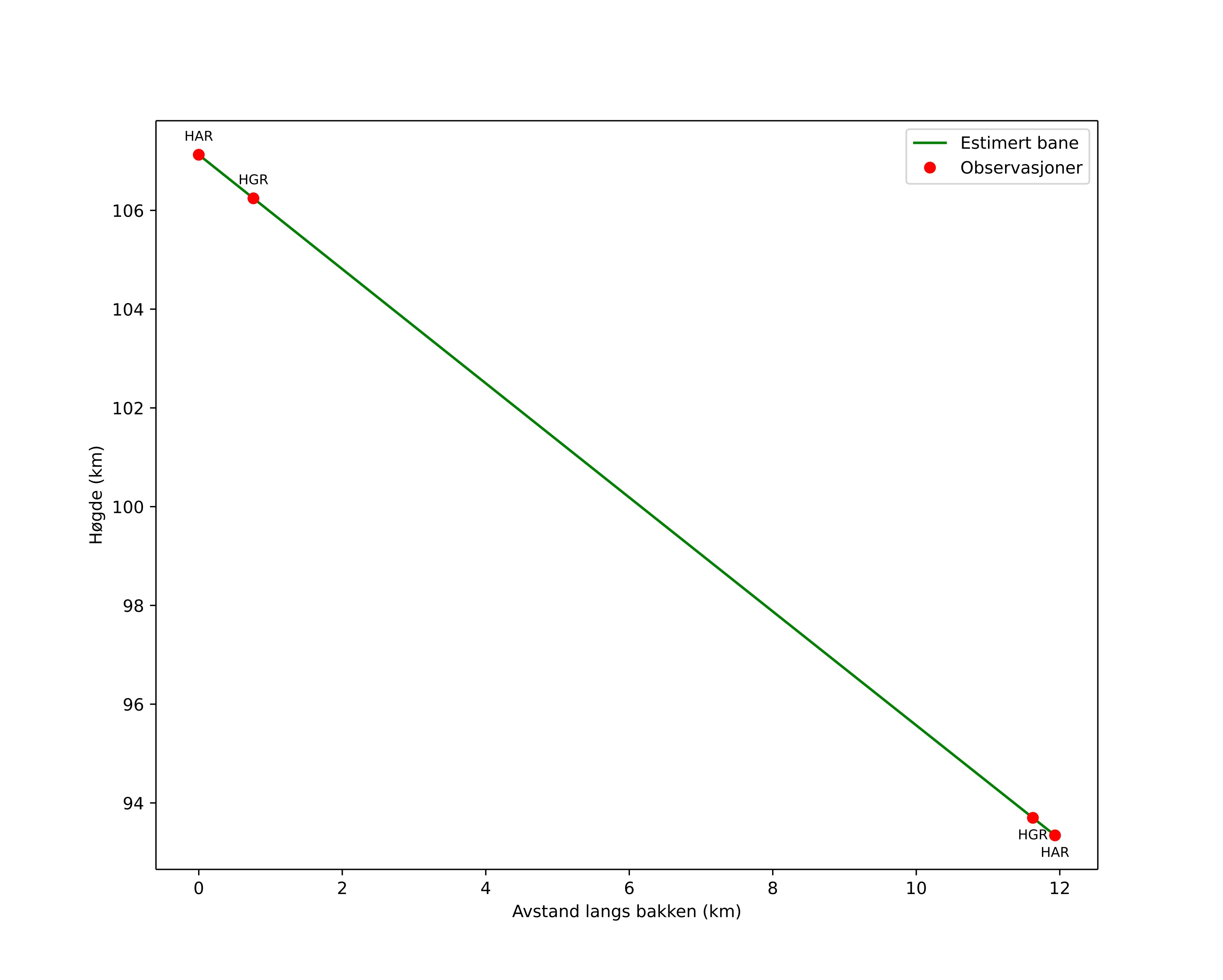 height profile