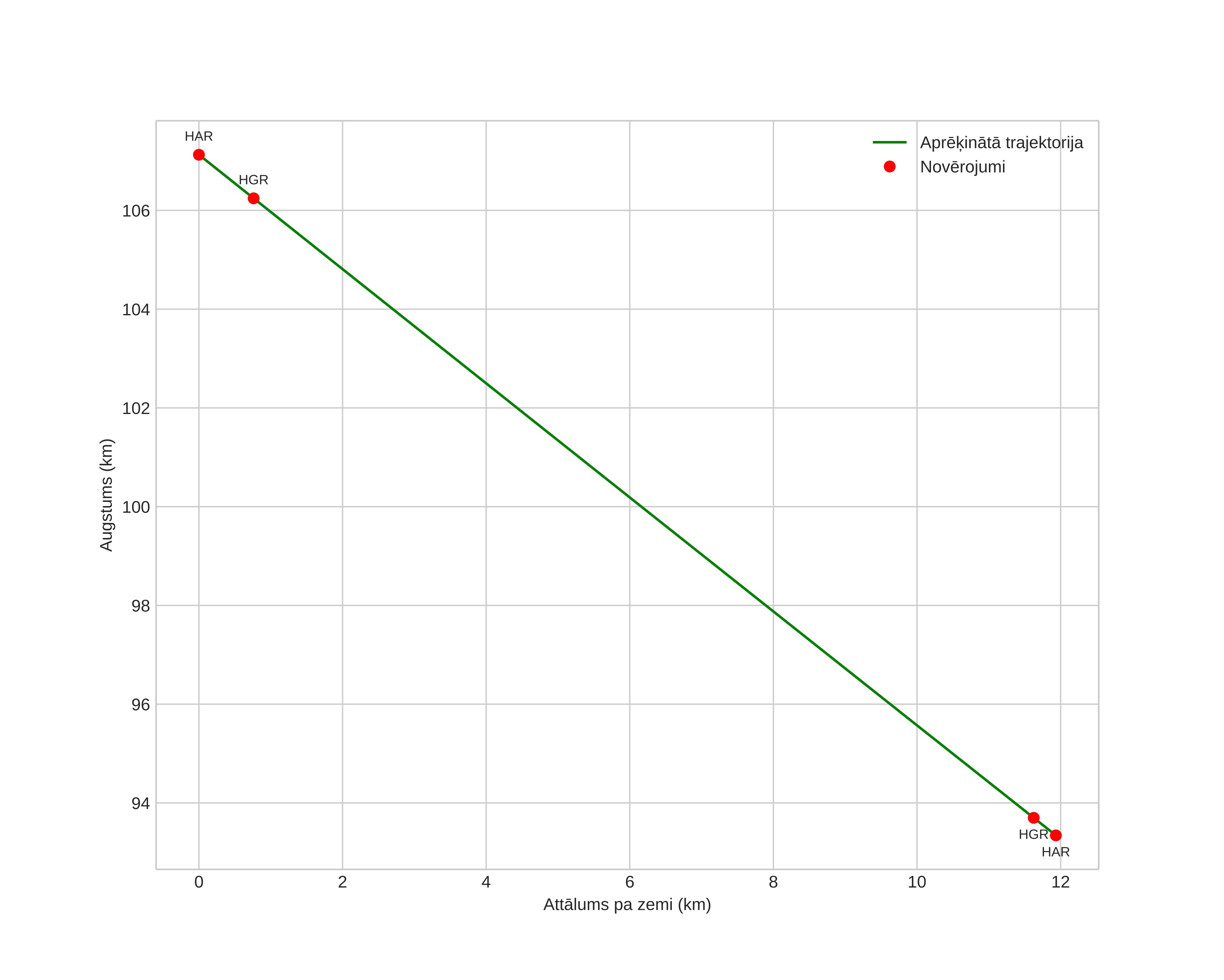 height profile